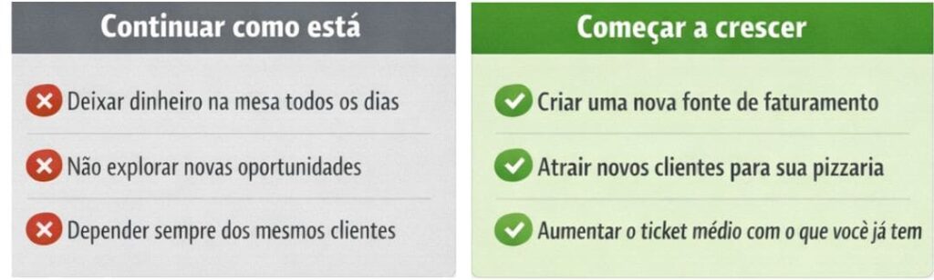 Continuar como está
Deixar dinheiro na mesa todos os dias
Não explorar novas oportunidades
Depender sempre dos mesmos clientes

Começar a crescer
Criar uma nova fonte de faturamento
Atrair novos clientes para sua pizzaria
Aumentar o ticket médio com o que você já tem