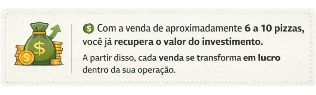  Com a venda de aproximadamente 6 a 10 pizzas, você já recupera o valor do investimento.

A partir disso, cada venda se transforma em lucro dentro da sua operação.