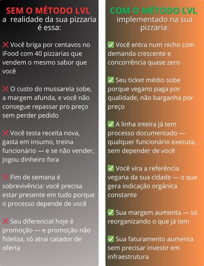 Sem o Método LVL, a realidade da sua pizzaria é essa:
